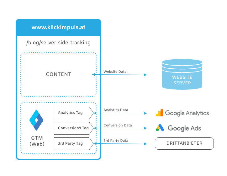 Client-Side Tagging mit Google Tag Manager