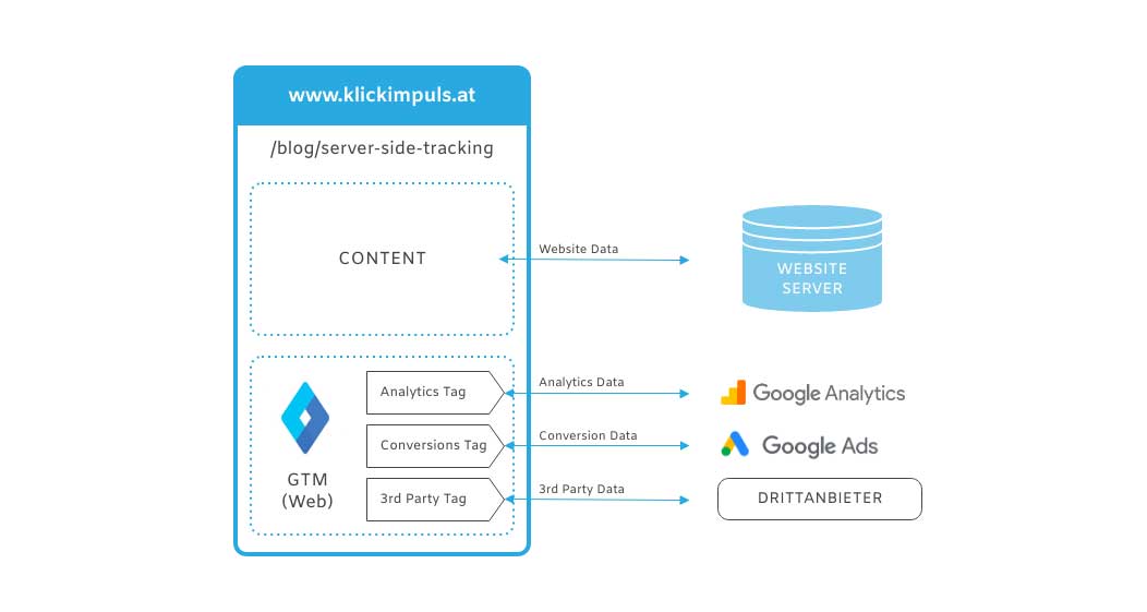 Client-Side Tagging mit Google Tag Manager