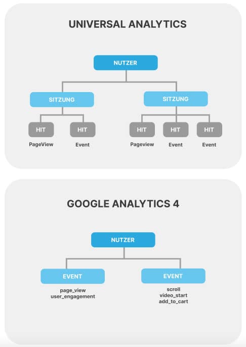 Universal Analytics vs. Analytics 4: Datenmodell