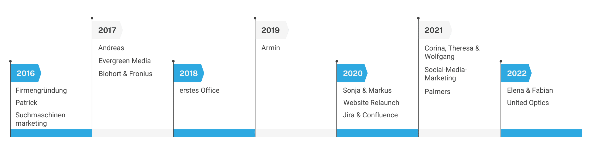 KlickImpuls von 2016-2022