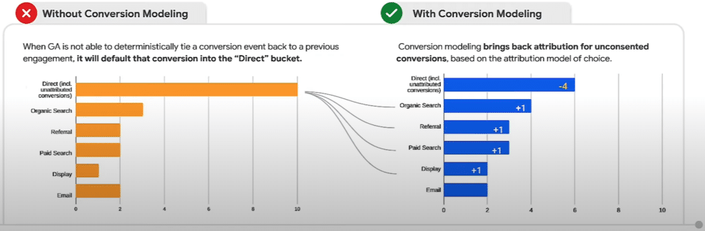 Conversion Modelling