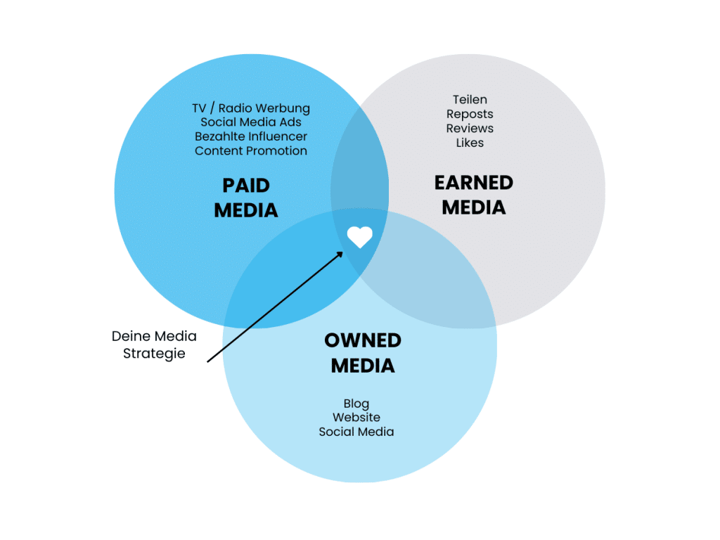 paid earned owned media 3
