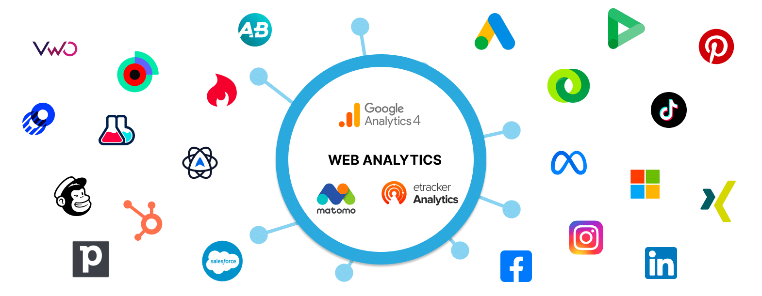 Web Analytics im Zentrum der Online Marketing Tools
